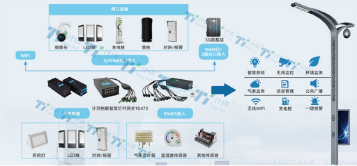 5G智能網(wǎng)關(guān)在交通綜合桿領(lǐng)域的應(yīng)用