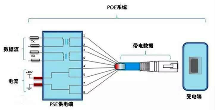 PoE技術(shù)和國(guó)際標(biāo)準(zhǔn) PoE技術(shù)和國(guó)際標(biāo)準(zhǔn)